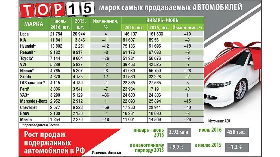 Таблица пробегов автомобилей. Июль авто с пробегом о компании. Налог при продаже машины. К какому вычету относится продажа авто. Кар прайс продажа машин с пробегом.