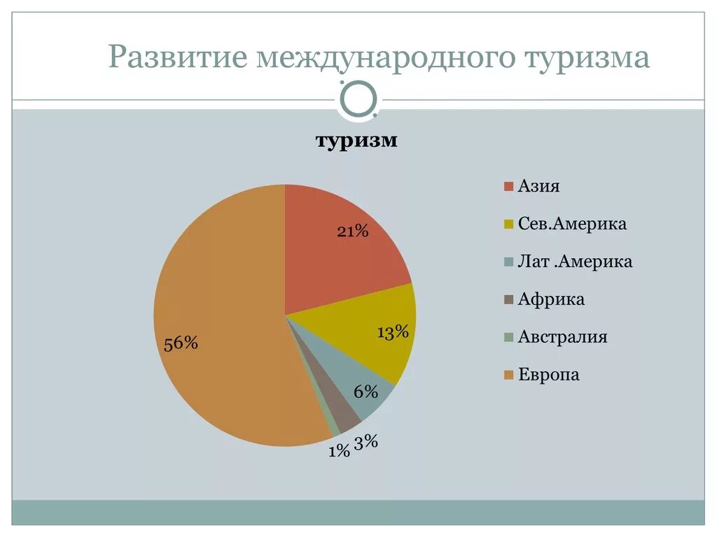 Почему европа остается главным районом международного туризма. Развитие международного туризма. диаграмма международного туризма. развитие туризма диаграмма. международный туризм презентация.