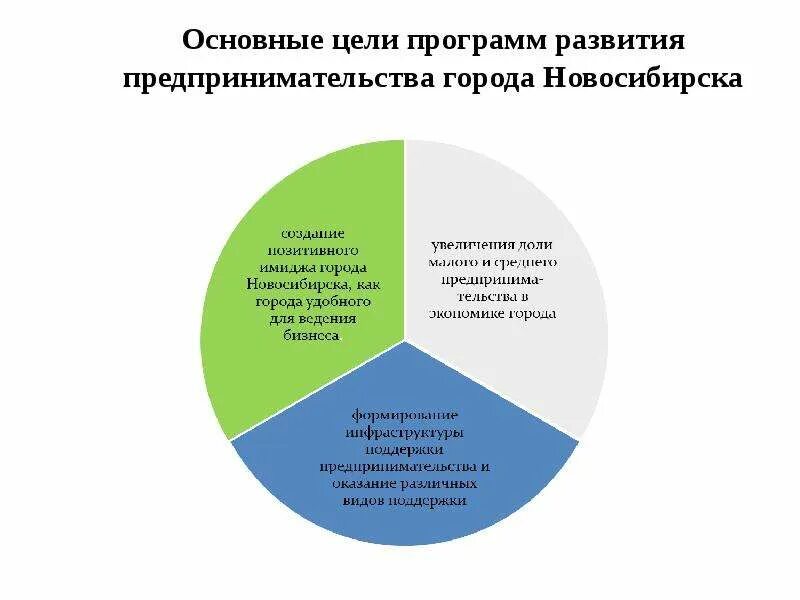 Цели развития предпринимательства. Цель развития малого и среднего бизнеса. Инфраструктура поддержки предпринимательства. Цели малого предпринимательства.