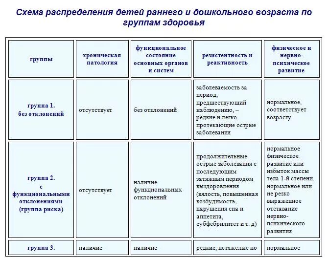 Когда начинается распределение в детские сады. Группы здоровья детей раннего возраста. распределение детей по группам по возрастам. распределение детей по группам здоровья таблица. принципы распределения детей по группам здоровья.