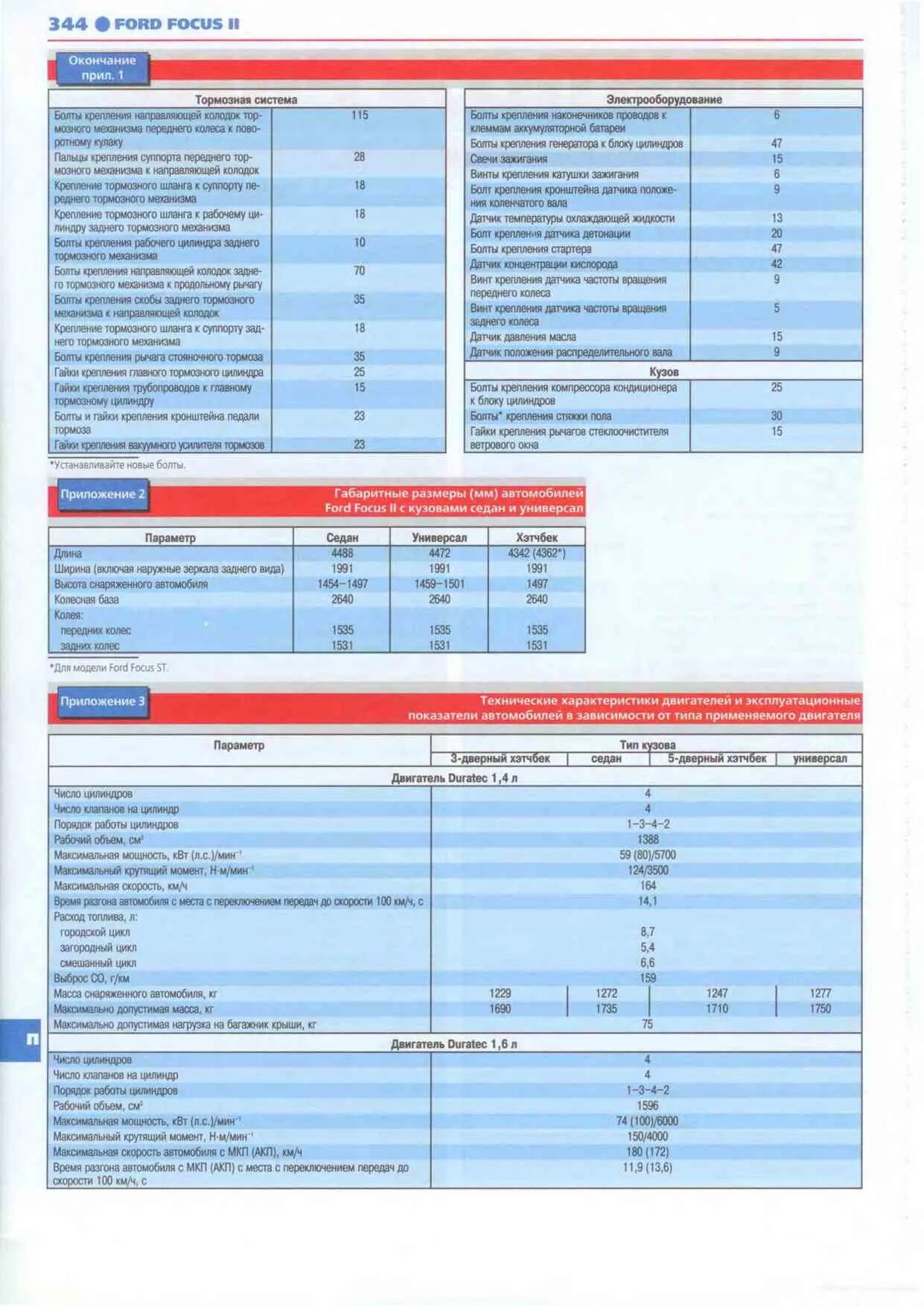 Регламент то Форд фокус 2 1.6. Параметры датчиков Ford Focus 2 2.0. Заправочные емкости Форд фокус 2 1.6. Заправочные данные Форд фокус 2 1.8.