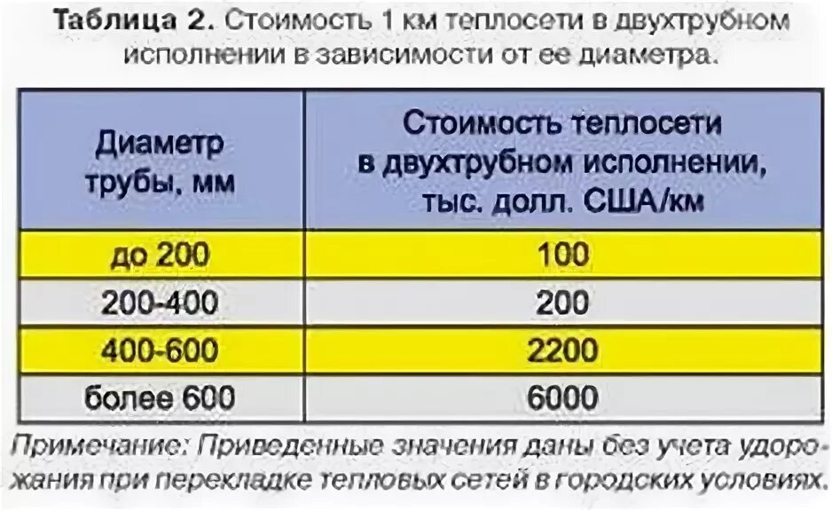 Расценки на тепловых сетей. Расценки на теплотрассу. Стоимость строительства 1 м тепловых сетей. Стоимость 1 километра теплотрассы.