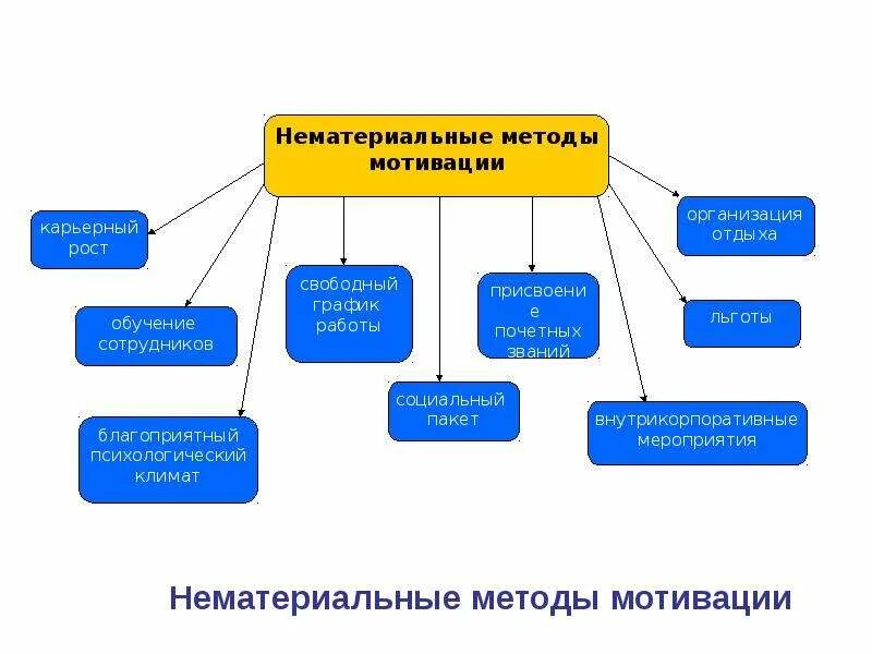 Мотивация работников мероприятия. Нематериальные методытмотвации. Методы нематериальной мотивации. Способы нематериальной мотивации сотрудников. Немонетарные способы мотивации персонала.