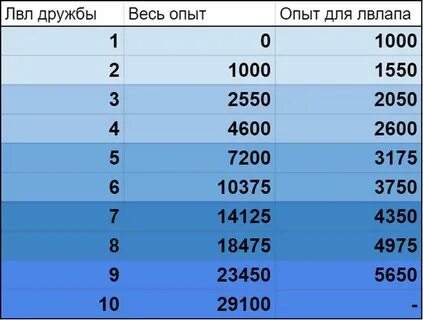 Геншин импакт опыт дружбы