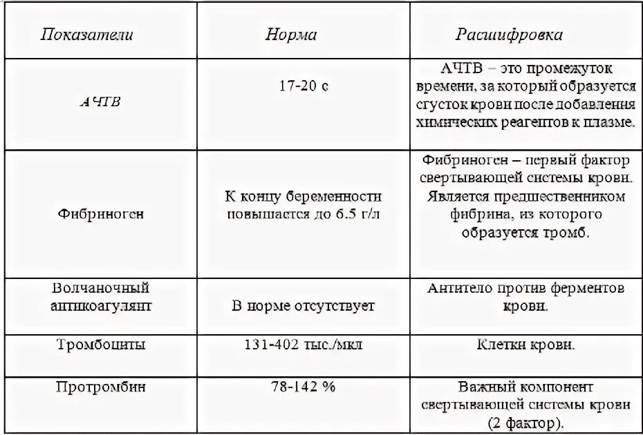 Ачтв повышен у взрослого. Показатели коагулограммы у беременных норма. Показатели АЧТВ норма. Показатели коагулограмма: АЧТВ расшифровка. Показатели анализов АЧТВ норма.