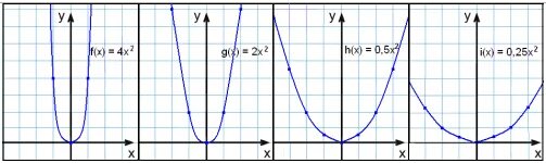 Y 2x 1 таблиц. Шаблоны Алгебра 9 класс график функции y x2. Шаблоны для алгебры 9 класс функции. Шаблоны функций по алгебре 9 класс. Шаблоны графиков функций.