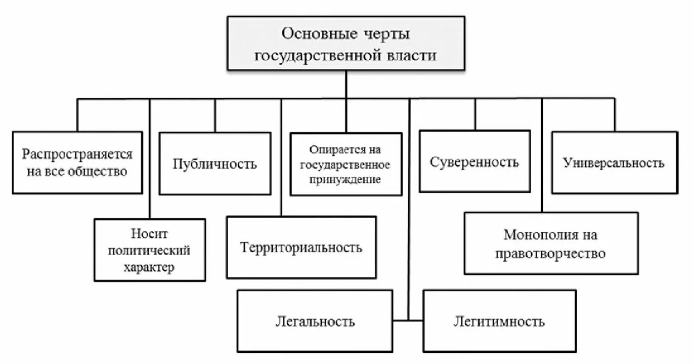 Основные признаки государственного предприятия. Признаки государственной власти схема. универсальность государственной власти это. признаки власти таблица. черты гос власти.