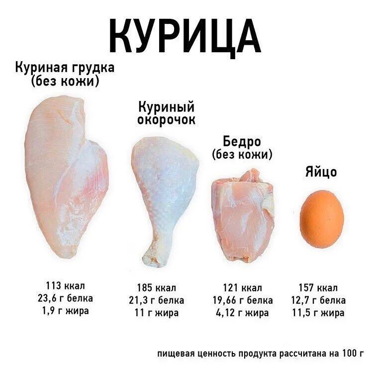 Куриная грудка килокалории. Сколько граммов белка в куриной грудке в 100 гр. Сколько белка содержит 100 грамм куриной грудки. Сколько грамм белка в грудке курицы на 100 грамм. Сколько грамм белка в 100 граммах куриной грудки.