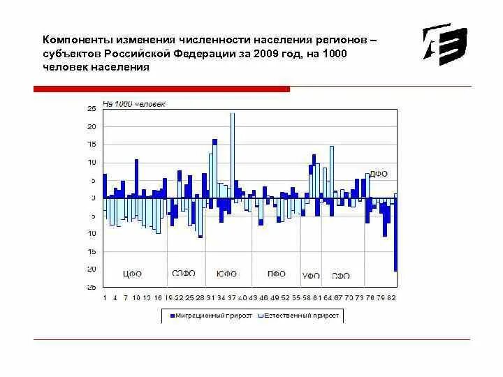 Изменение численности группы. Компоненты изменения численности населения. Компоненты изменения численности РФ. Компоненты изменения численности населения за 2022. Компоненты изменения общей численности населения РФ В 2008-2012 гг.