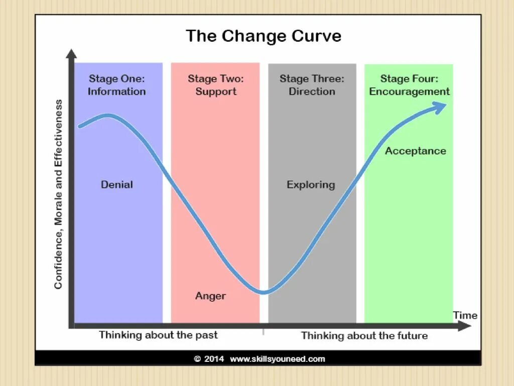 Understand and you can change. Change curve. модель кюблер-росс. change management curve. модель изменений элизабет кюблер-росс.