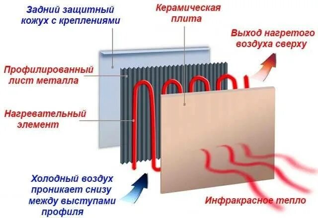 Нагревательный элемент электропанели. Электробатареи керамические для отопления. Нагревательный элемент в батарею отопления. Экономичные отопительные панели. Принцип работы радиатора отопления.