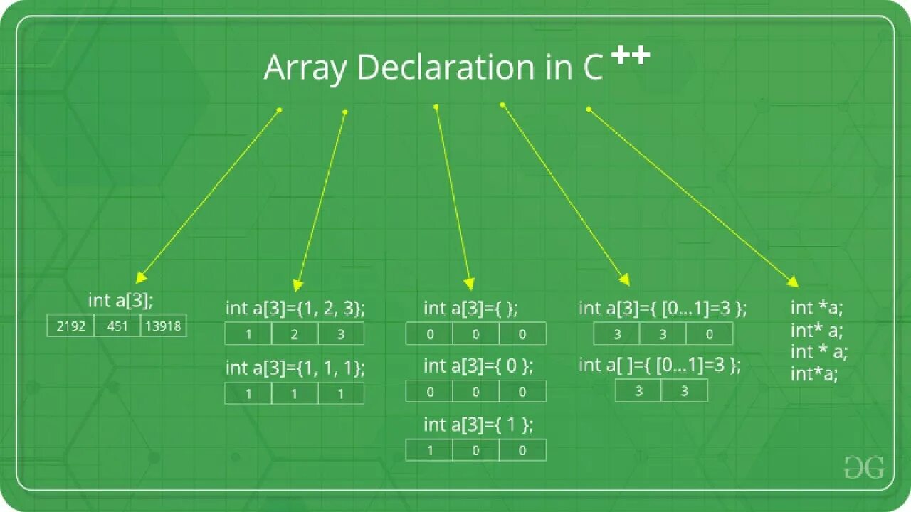 Массив INT. Массив array. Arrays in c. Array c language.