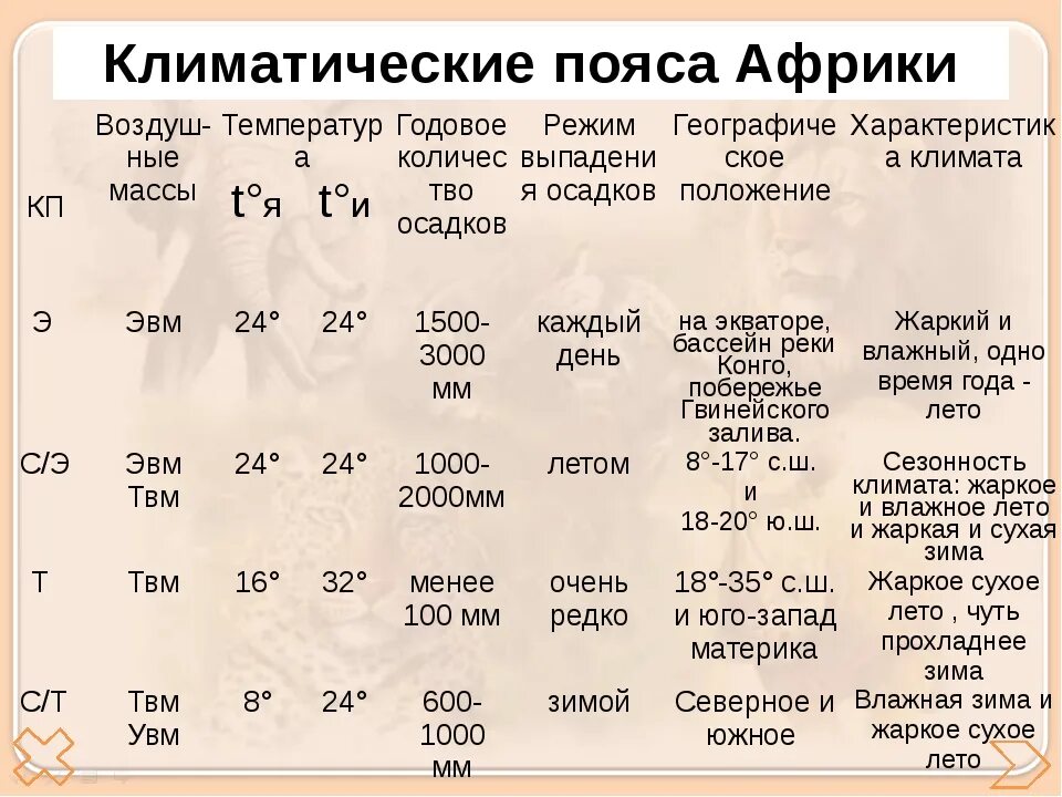 Характеристика климатических поясов Африки таблица 7 класс география. Таблица климат Африки 7 класс география. Таблица по географии климатические пояса Африки. Таблица климатические пояса Африки 7 класс география. Режим осадков южной америки