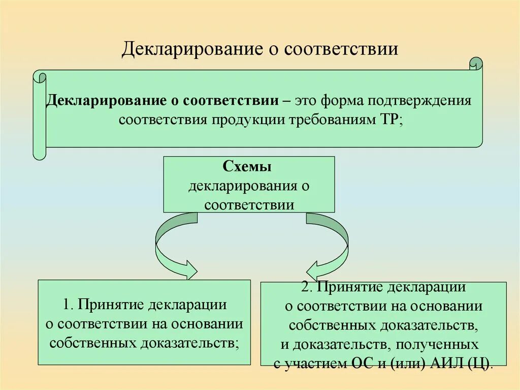 Декларирование соответствия. Декларирование соответствия продукции. Формы подтверждения соответствия схема. Форма подтверждения декларирование соответствия. Неприятный соответствие