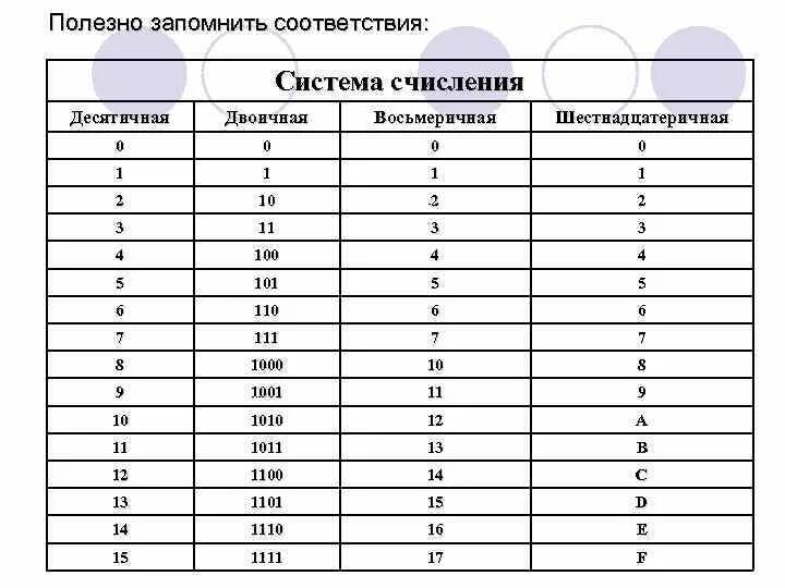 Таблица десятичных и восьмеричных шестнадцатеричных. Таблица десятичная система двоичная восьмеричная. таблица перевода из двоичной в десятичную систему счисления. таблица систем счисления до 16. таблица восьмеричной системы счисления в десятичную.