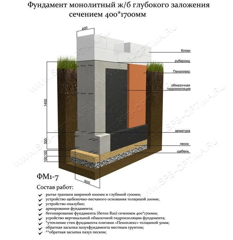 Глубина фундамента для газобетона. Ширина фундамента под газосиликатные блоки 400 мм. Ширина ленточного фундамента для дома из газобетона 300 мм. Ширина ленточного фундамента под газоблок 400 мм. Фундамент под одноэтажный дом из газобетона чертежи.