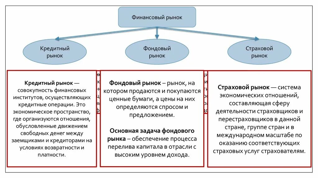 Кредитно-финансовые рынки. Кредитный рынок фондовый рынок. Различия кредитного и фондового рынков. Структура кредитного рынка.