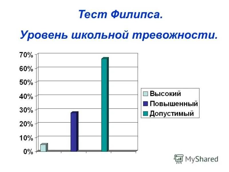 Тест школьной тревожности Филлипса. Обработка результатов теста Филлипса. Бланк для методики тревожности Филлипса. Результаты теста тревожности Филлипса. Диагностика филипса