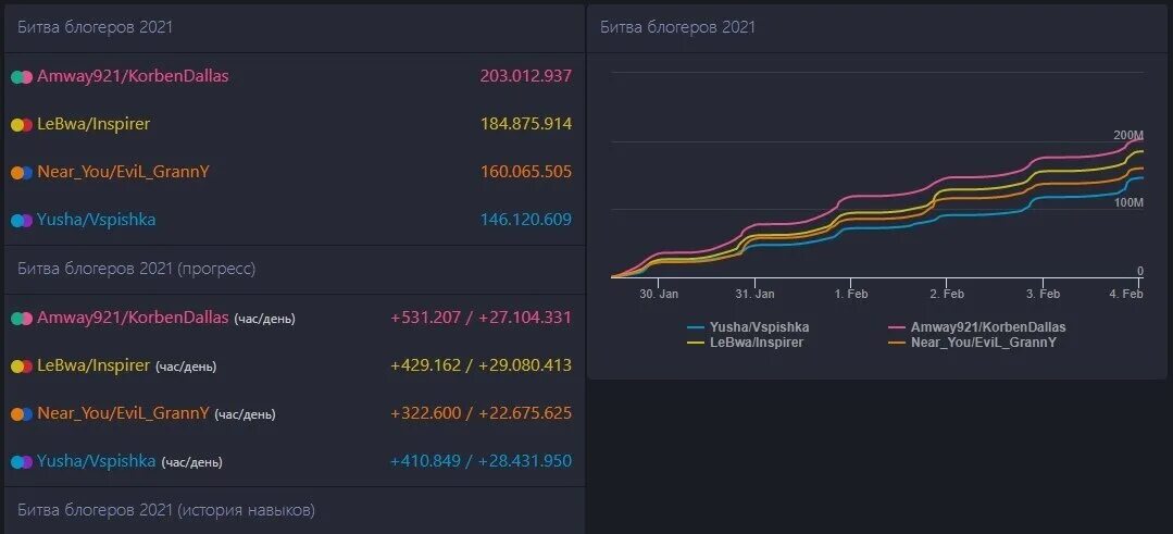 Итоги ББ 2021 WOT. Битва блогеров 2021 WOT. Статистика битвы блогеров 2021. Битва блогеров 2022 в вот.