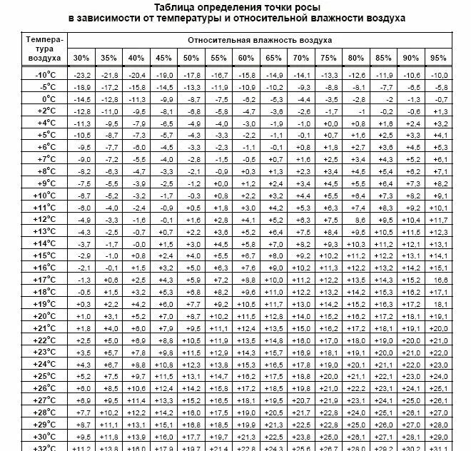 Точка росы при температуре и влажности. Точка росы табл таблица. Таблица образования точки росы. Таблица точка росы для температуры и влажности. Таблица точка росы Относительная влажность.