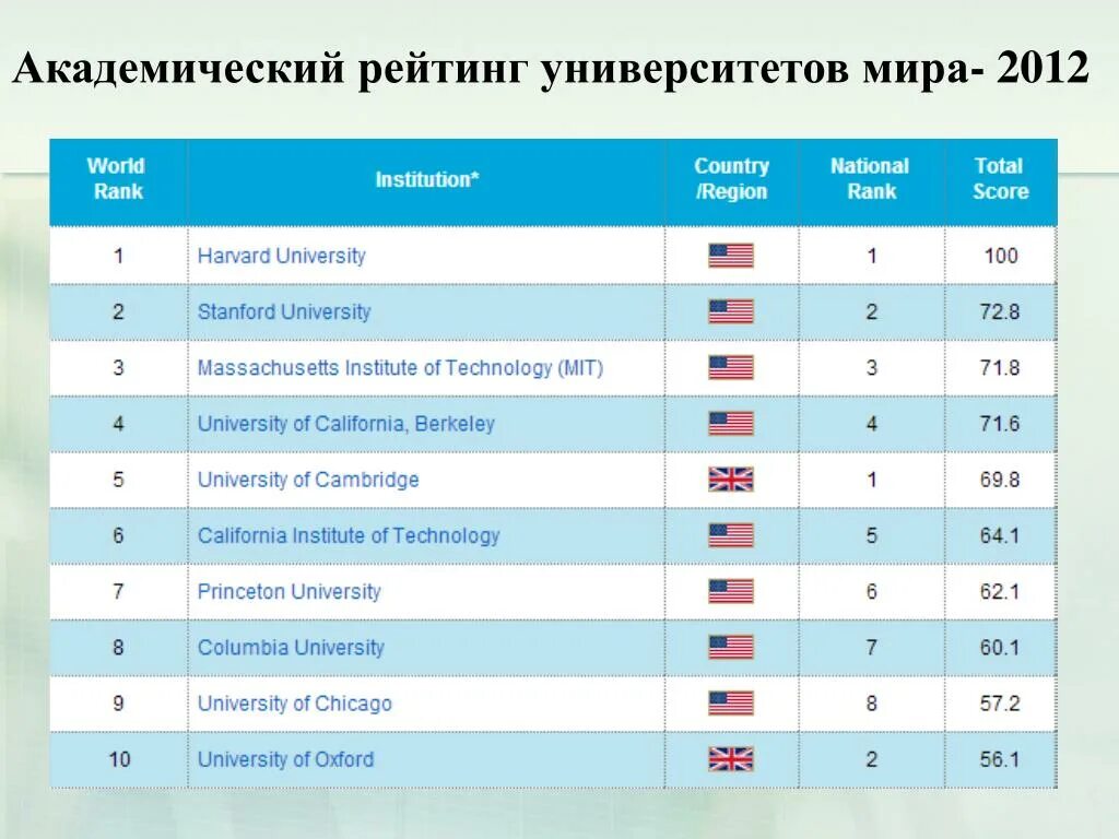 Рейтинг университетов. Международный рейтинг вузов. Список университетов рейтинг