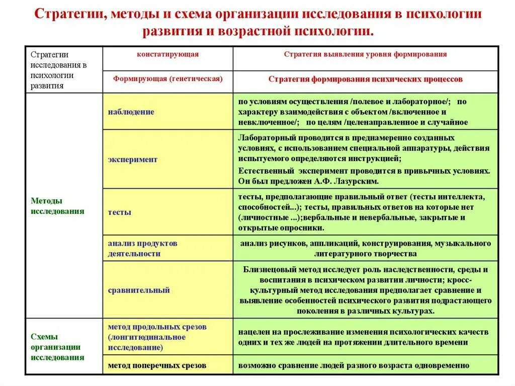 Методики исследования развития детей дошкольного возраста. Основные методы возрастной психологии таблица. классификация методов возрастной психологии. методы исследования в психологии развития и возрастной психологии. таблица классификации методов психологического исследования.