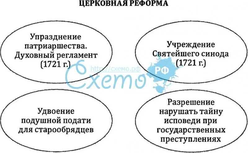Изменения в положении церкви при петре 1. Реформы петра 1 таблица церковная реформа. церковная реформа при петре 1 схема. церковная реформа при петре 1 таблица. таблица церковная реформа петра i.