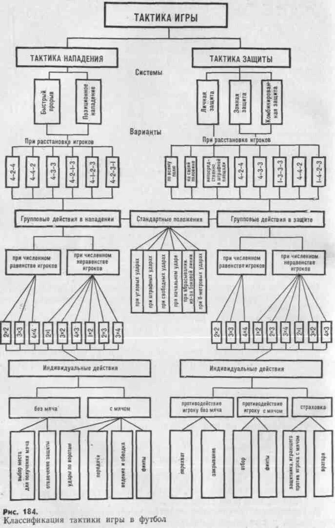 Действия в защите и нападении. Классификация тактики футбола. Тактика нападения схема. Классификация тактики игры в футбол. Футбол тактика нападения таблица.