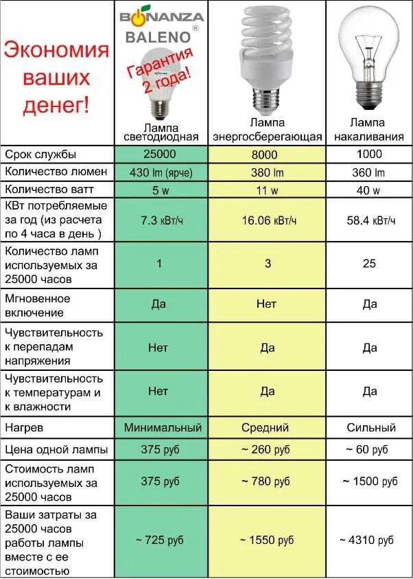 Энергосберегающие лампы стандартный цоколь. Светодиодные лампы таблица соответствия с лампой накаливания. Энергосберегающие лампы мощность таблица. Мощность светодиодных ламп таблица. Соотношение светодиодных ламп