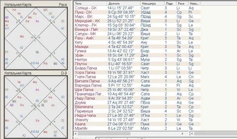 Джйотиш натальная карта рассчитать с расшифровкой