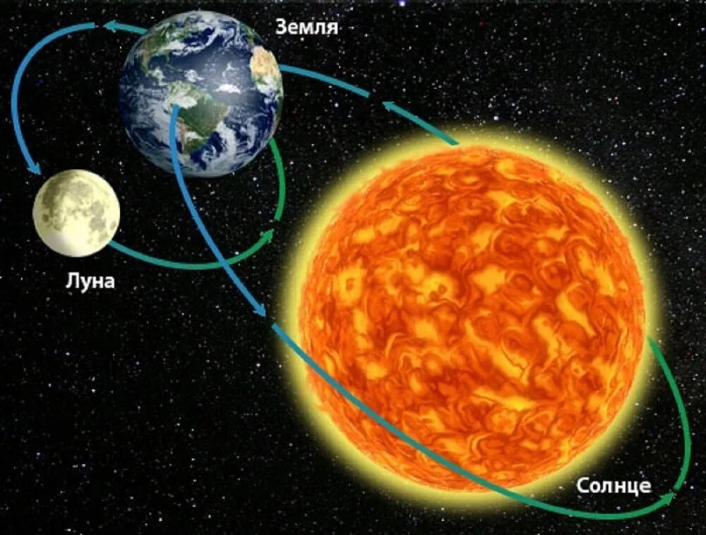 Земля Луна солнце. Солнце и земля. Солнце и Луна. Планета земля и солнце. Карта солнца и луны