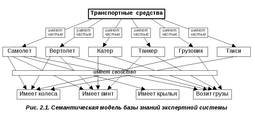 Семантические модели знаний. Семантическая модель представления знаний. семантическая модель предметной области. построение семантической модели. семантическая модель представления знаний пример.