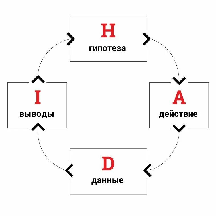 Гипотеза цикл Хади. Цикл тестирования гипотезы. Hadi циклы. Тестирование гипотез в маркетинге.