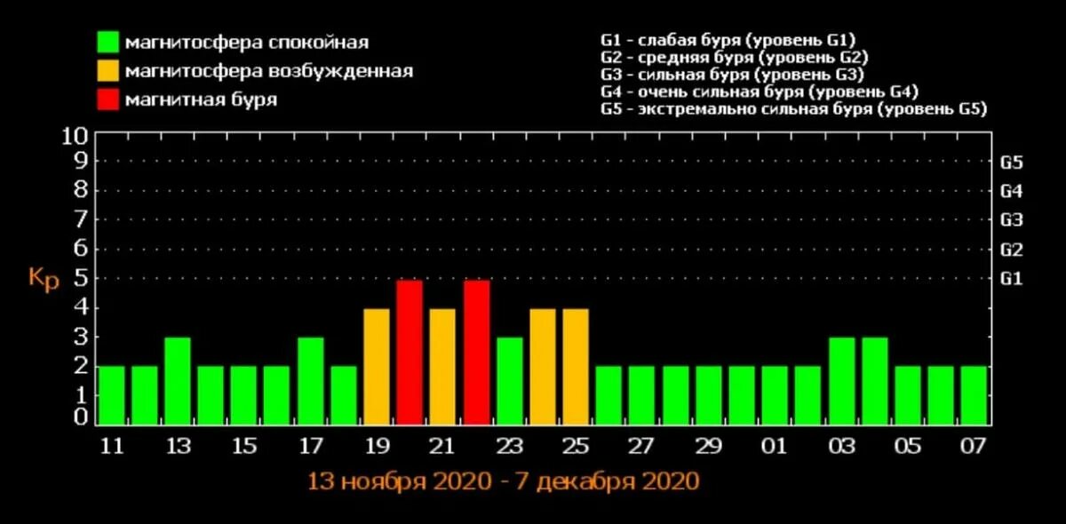 Какие дни магнитные бури в ноябре 2025. Магнитная буря в ноябре. магнитные бури в ноябре 2025. сильная магнитная буря. магнитные бури октябрь 2018 года.