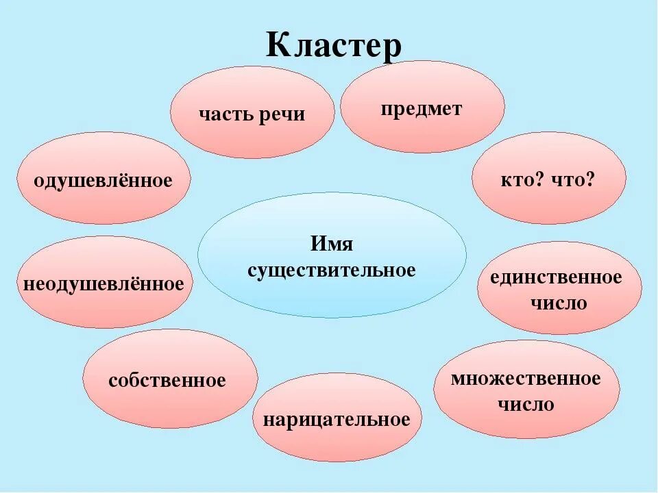 Существительное 5 класс фгос. Кластер существительное. кластер имена существительные. кластер имени существительного. кластер по русскому языку 3 класс.