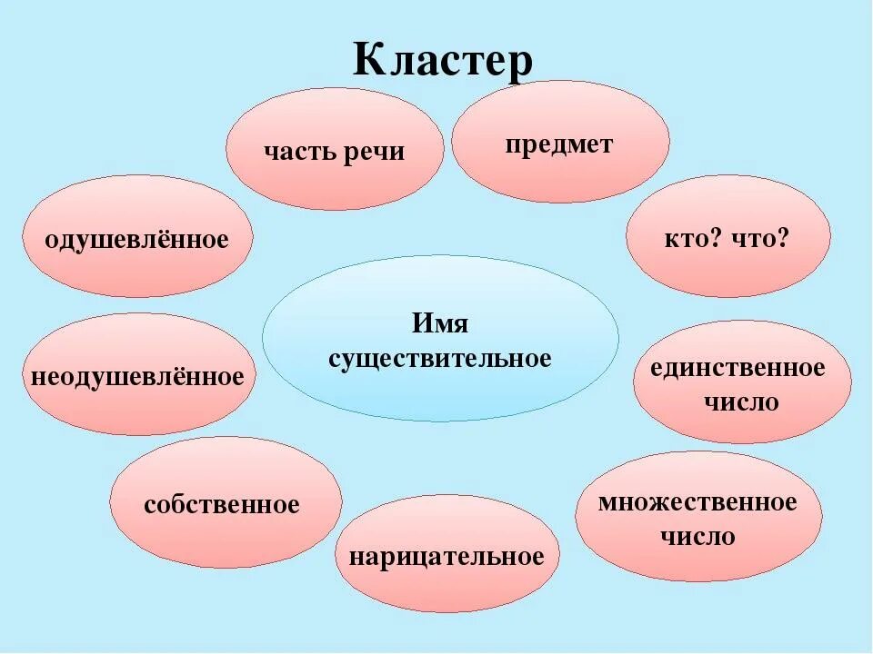 Обобщение по теме существительное 3 класс. Кластер имен существительных. Кластер имя существительное. Фластер имени существительного. Кластер по русскому языку 3 класс.