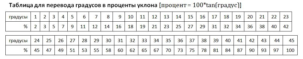 5 градусов на 1 метр длины