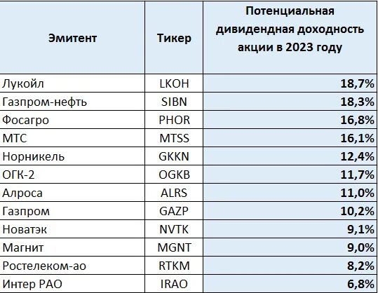 Дивидендные акции российских компаний. Дивидендная доходность акций. Акции российских компаний с наибольшими дивидендами. Список дивидендных акций 2024.