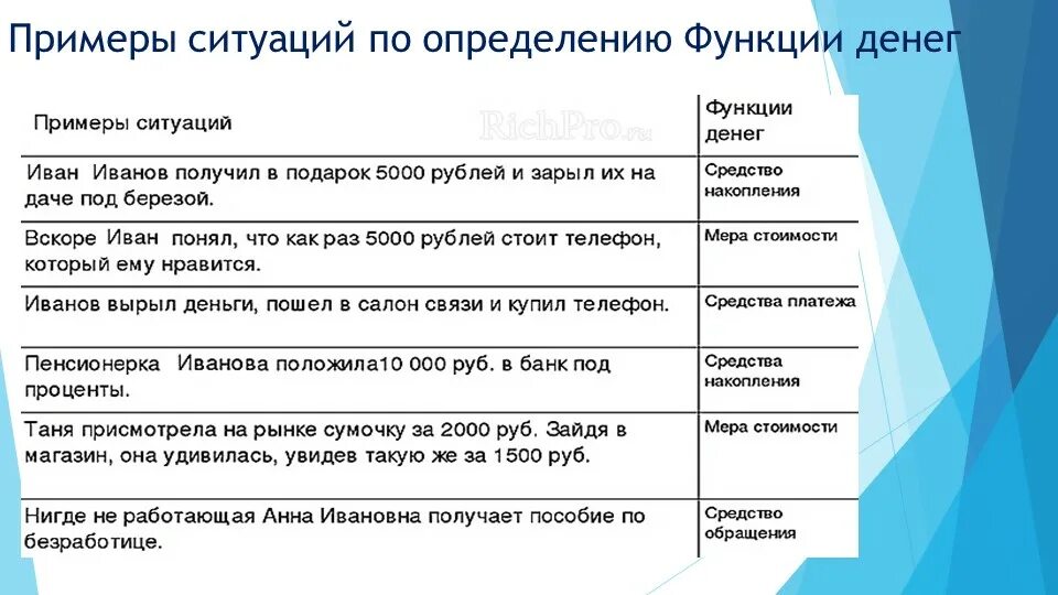 Функции денег с примерами. Функция денег мера стоимости примеры. Примеры ситуаций функции денег. Пример меры стоимости как функции денег. Можно в следующих ситуациях 1