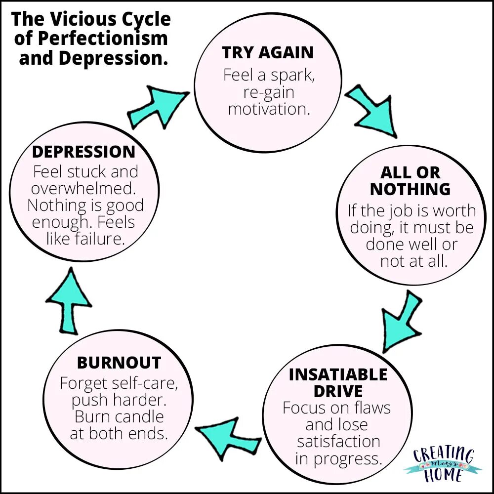 Vicious cycle. Anxiety cycle. superficiality of perfectionism. хьюитт и флетт перфекционизм.