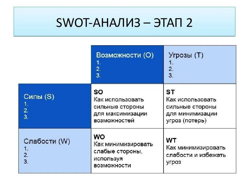 SWOT анализ 2 этап. Метод СВОТ анализа SWOT. Этапы SWOT анализа. Таблица 1.1 SWOT. Свод выполнений