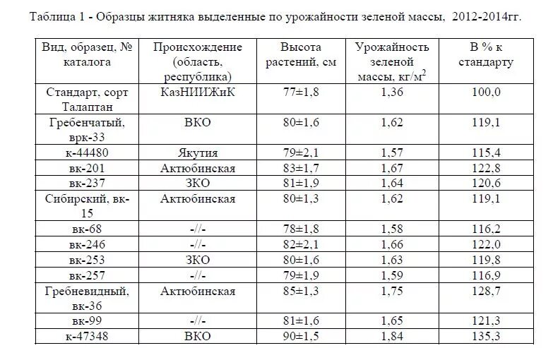 Урожайность многолетних трав на сенаж с 1 га. Люцерна урожайность сена с 1 га. Урожайность люцерны с 1 га зеленая масса. Урожайность травы с гектара. Урожайность люцерны с 1 га.