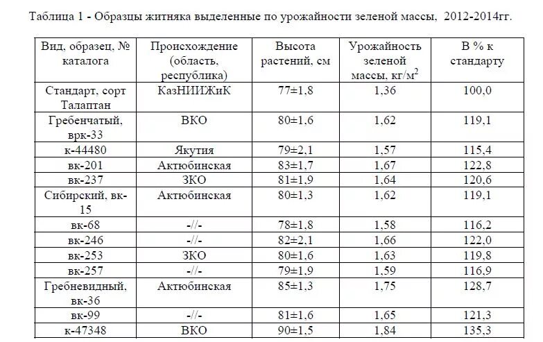 Урожайность зеленой массы. Урожайность люцерны. Урожайность зеленой массы трав-. Урожайность зеленой массы многолетних трав с 1 га.