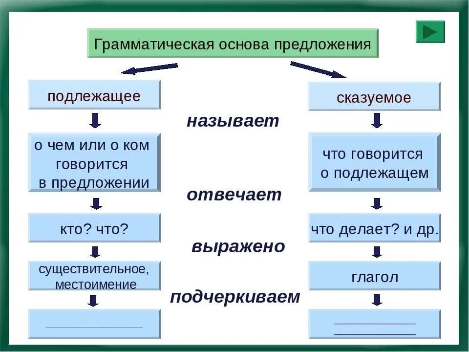 Как называется предложение с 2 грамматическими основами