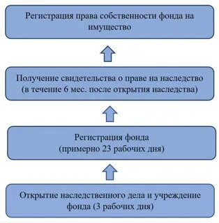 Наследственный фонд