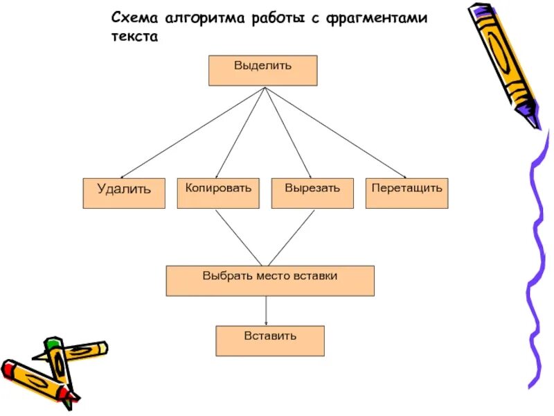 Алгоритм редактирования. Редактирование текста схема. схема алгоритма работы с фрагремтами текст. схема алгоритма работы с фрагментом текста. схема в текстовом редакторе.