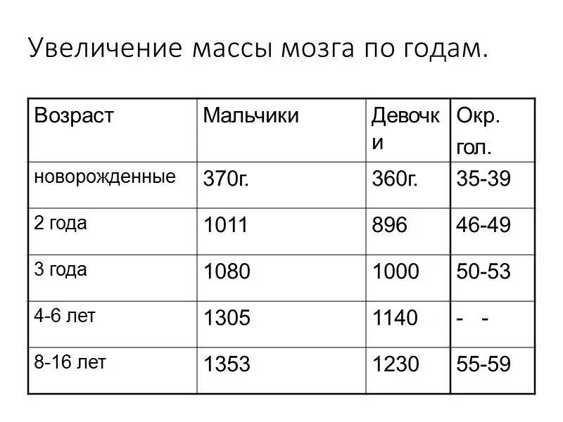 Изменение массы головного мозга с возрастом. Масса мозга у человека по возрастам. Масса мозга ребенка. Вес мозга ребенка по годам.