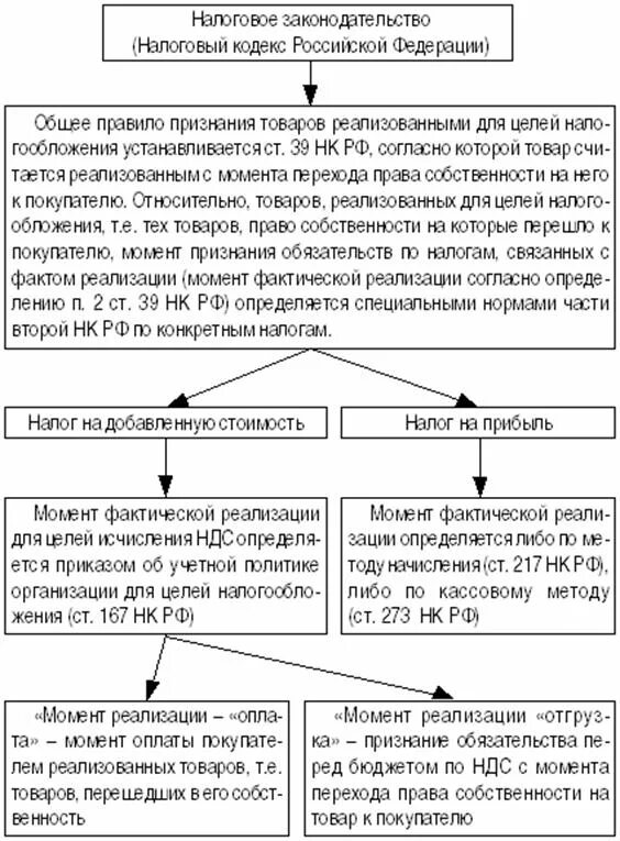 Налог на прибыль. Экономическая сущность налога на прибыль. Методы признания момента реализации для целей исчисления НДС. НДС И налог на прибыль. Фактическая реализация это