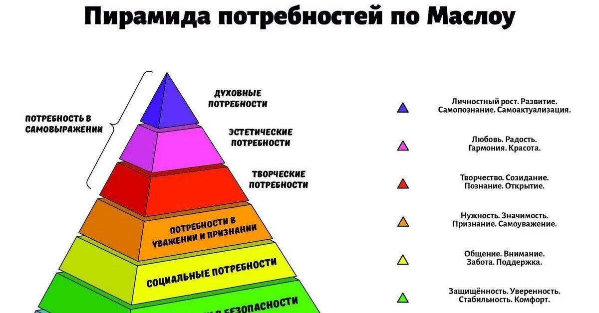 Абрахам Маслоу пирамида. Пирамида психолога Абрахама Маслоу. Потребностей американского психолога а. Маслоу. Пирамида потребностей Маслоу 1 ступень. Между потребностями и возможностями их удовлетворения