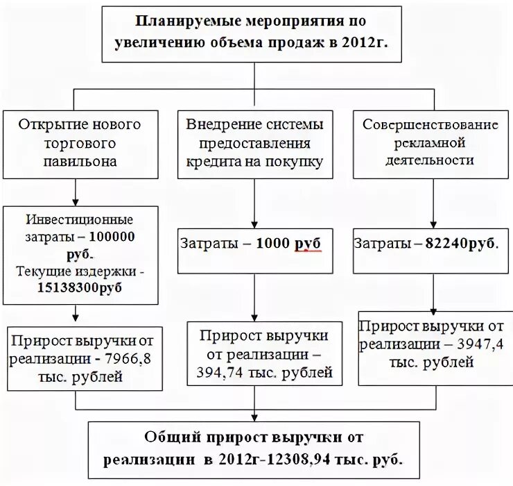 Совершенствование рекламной деятельности. План мероприятий по увеличению продаж. Мероприятия по увеличению объема продаж. План по увеличению объема продаж. Мероприятия для увеличения продаж.